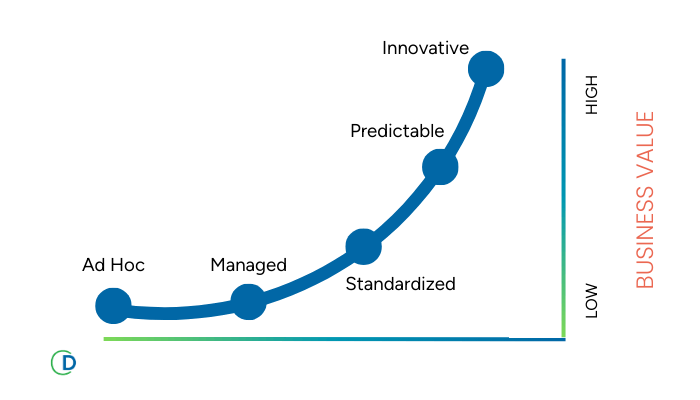 Retail pricing maturity levels