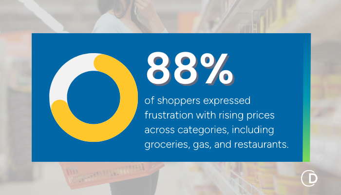 88% of shoppers frustrated with rising prices (including grocery and gas)