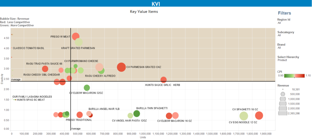 Clear Demand data visualization, The scatter chart, price and promo optimization