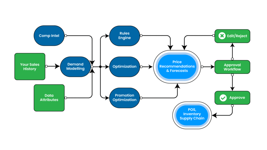cleardemand price optimization _ retail workflow for price and promo optimization