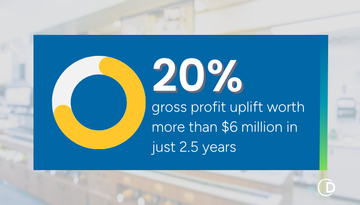 20% gross profit uplift worth over $6M in just 2.5 years