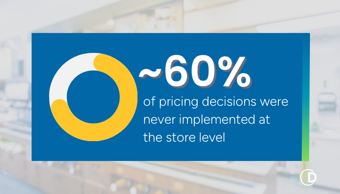BEFORE Price Optimization: 60% of pricing decisions were never implemented at store level