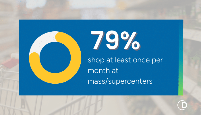 Combine that with data showing the majority of shoppers shop at least once per month at mass/supercenter (79%)