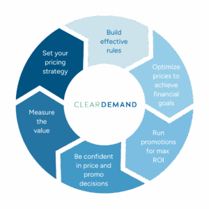 The Pricing Success Loop for Grocers